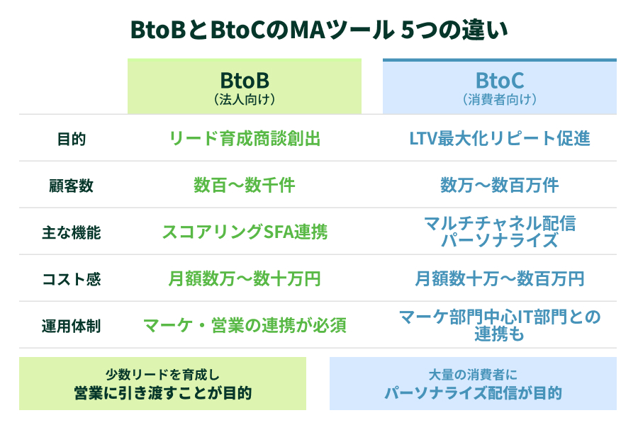 toCとtoBの違いの図解