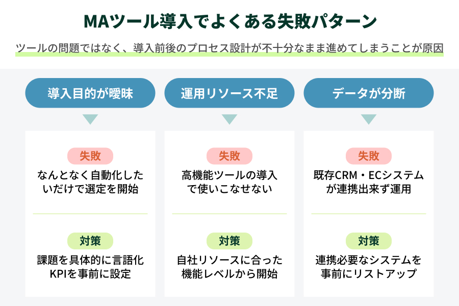 BtoC向けMAツール導入でよくある失敗パターンと対策の図解