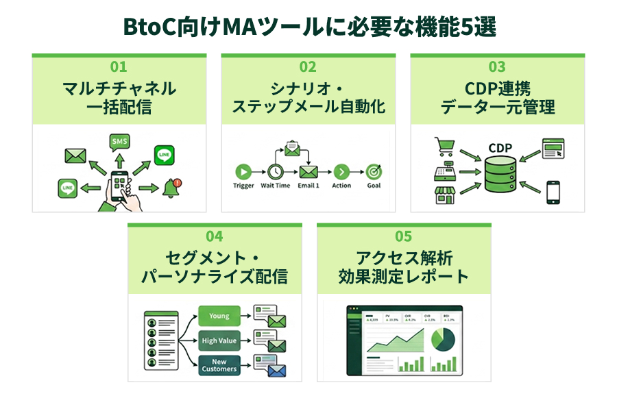 BtoC向けMAツールに必要な機能5選の図解
