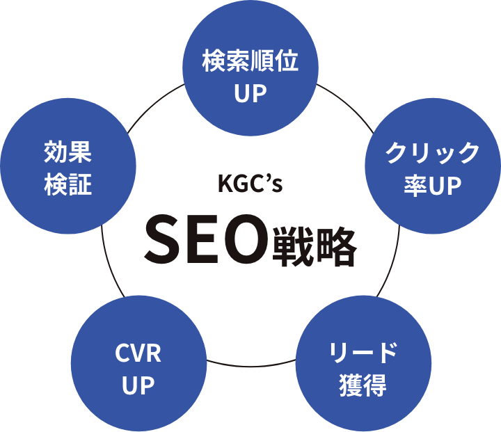 KGCのSEO戦略