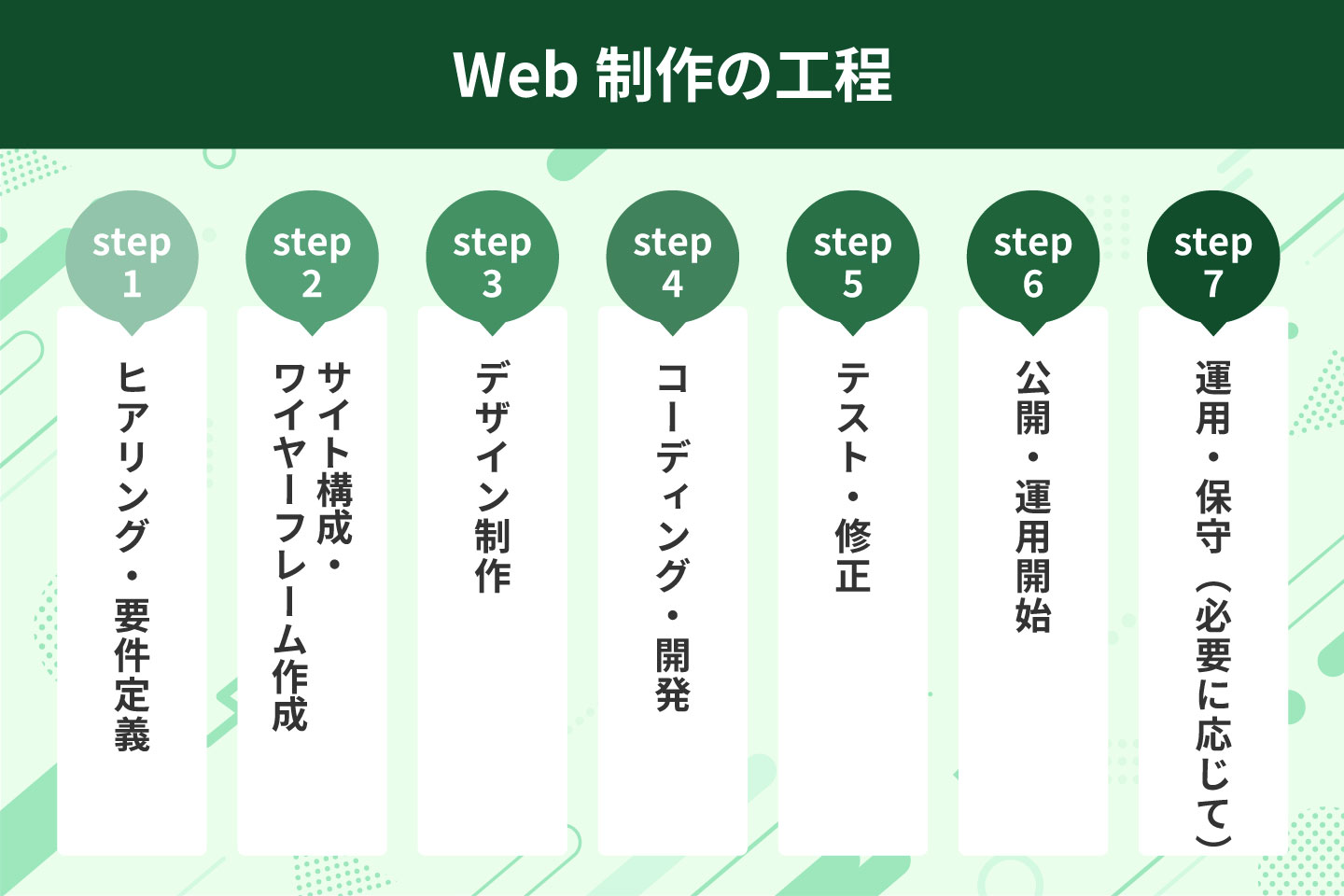 Web制作の工程