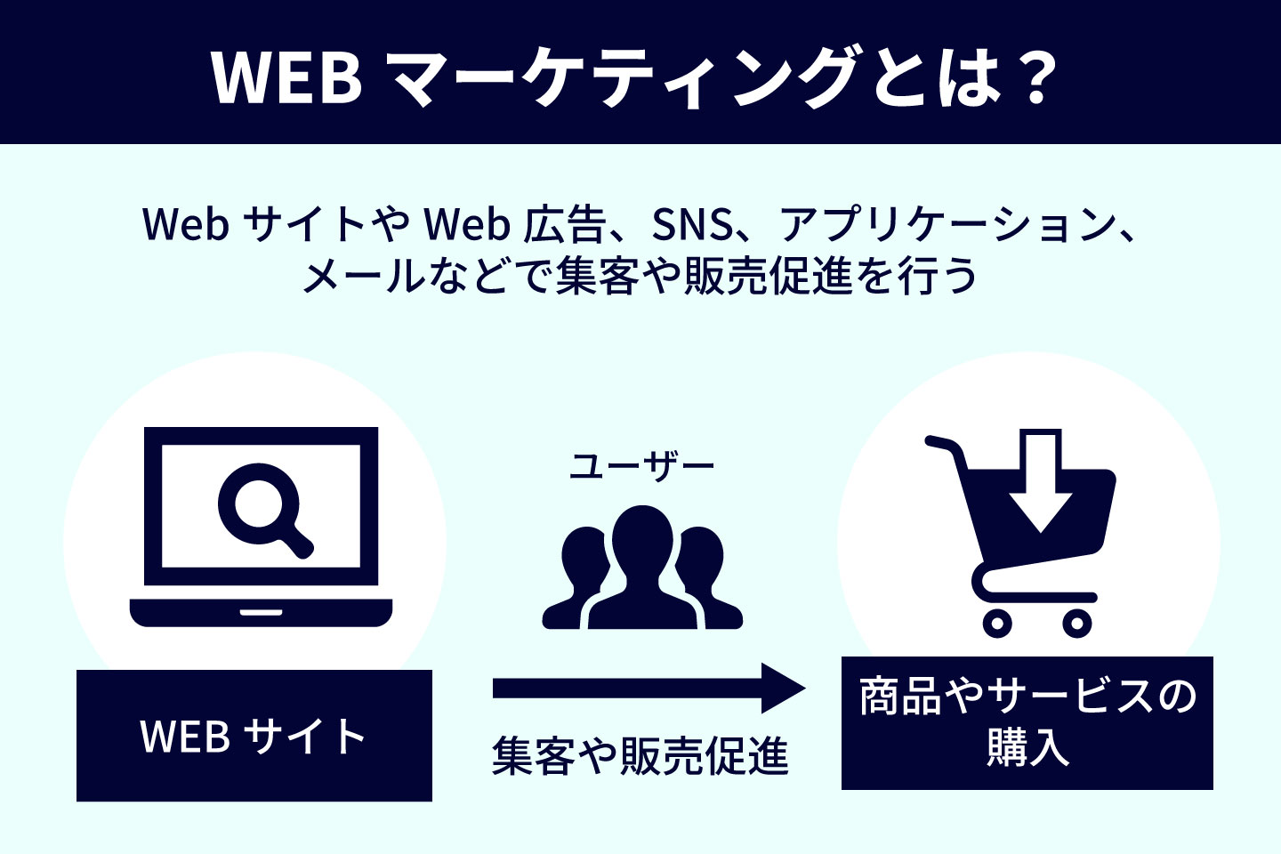 WEBマーケティングとは