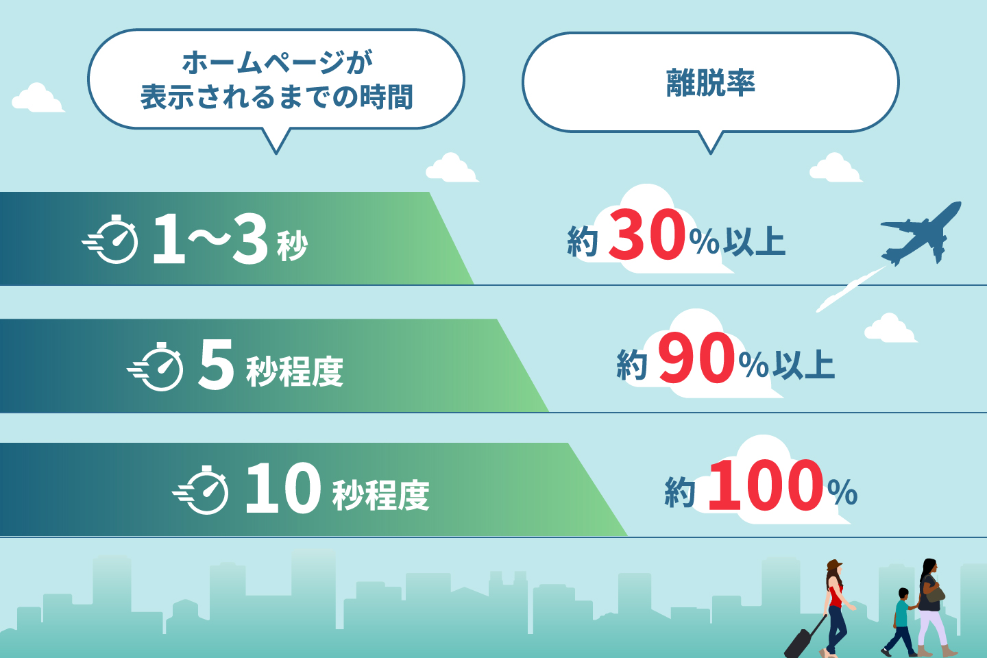 ホームページが表示される時間と離脱率