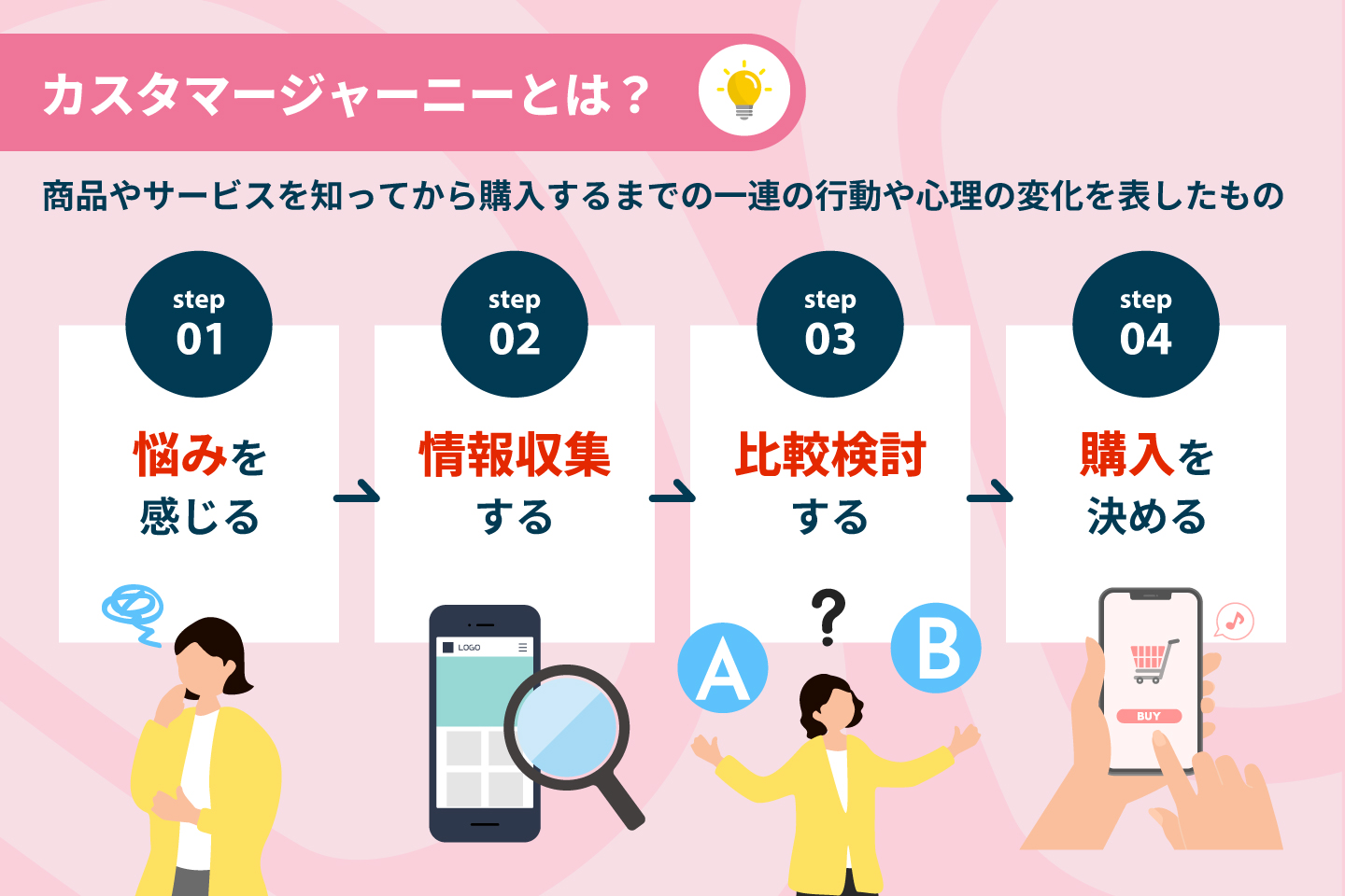 カスタマージャーニーとは