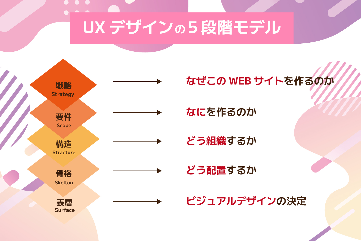 UXデザインの5段階モデル